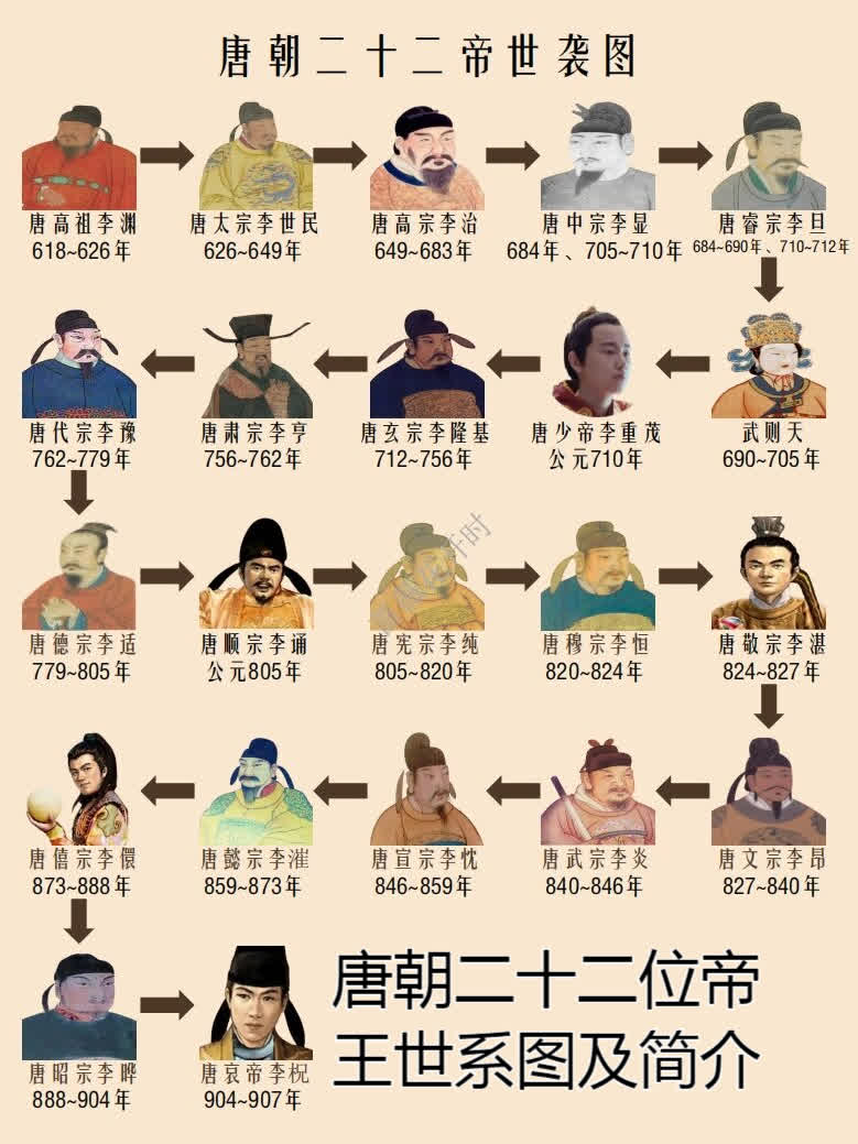 唐朝二十二位帝王世系图及简介-度小视
