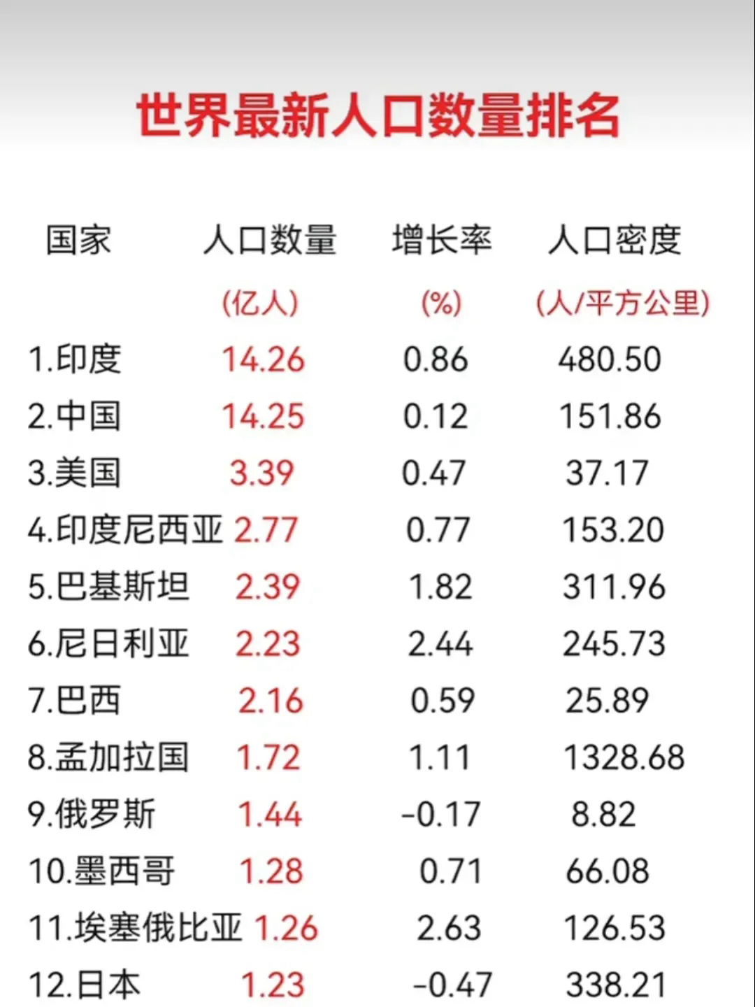 中国和印度人口众多但经济水平差异大